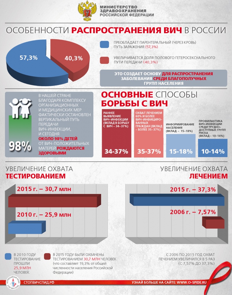Особенности-распространения-ВИЧ-в-России-5.jpg